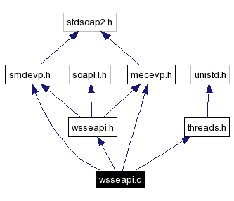 Include dependency graph