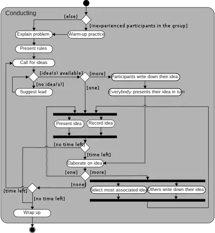 Activity diagram