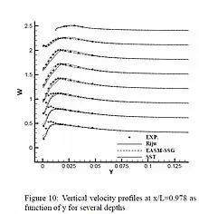Velocity Profile