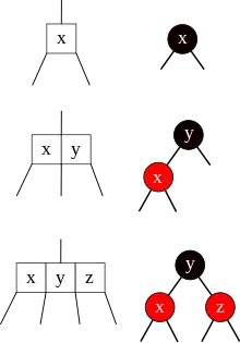 A 2-node maps to a single black node. A 3-node maps to a black node with a left red child. A 4-node maps to a black node with two red children.
