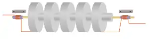 A chain of five disc-shaped resonators coupled together with a cylindrical bar through their centres. Attached to either end of the central bar are transducers of the type shown in figure&nbsp;4a. Each of these has a small bias magnet nearby.