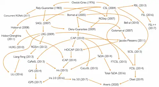 Historical graph of program logics for interference freedom