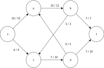 Final maximum flow network graph