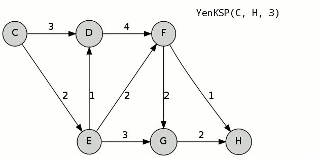 Yen's k-shortest path algorithm, K&nbsp;=&nbsp;3, A to F